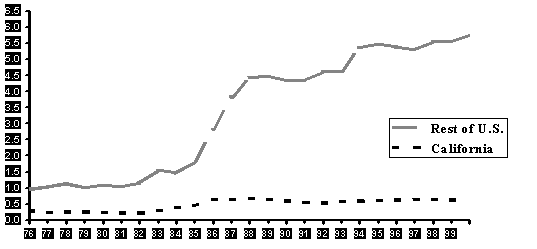 Line Chart: Premium Growth: California vs. U.S. Premiums 1976-2000