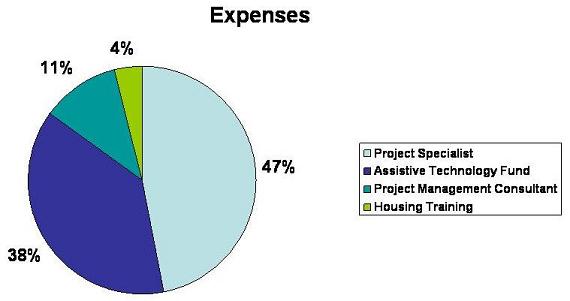 Pie Chart: Project Specialist (47%); Assistive Technology Fund (38%); Project Management Consultant (11%); Housing Training (4%).