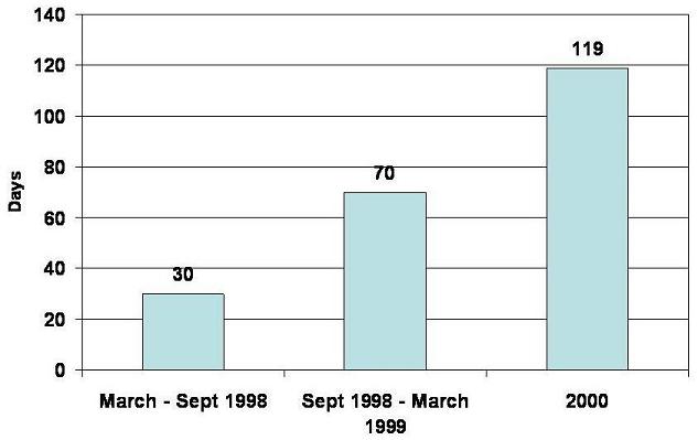 Bar Chart: March-Sept 1998 (30); Sept 1998-March 1999 (70); 2000 (119).