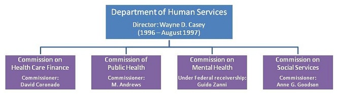 Organizational Chart: Department of Human Services, Director: Wayne D. Casey (1996 - August 1997). Agencies are Commission on Health Care Finance, Commissioner: David Coronado; Commission of Public Health, Commissioner: M. Andrews; Commission on Mental Health, Under Federal receivership: Guido Zanni; and Commission on Social services, Commissioner: Anne G. Goodson.