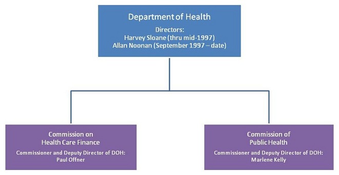 Organizational Chart: Department of Health, Directors: Harvey Sloane (thru mid-1997), and Allan Noonan (September 1997 - date). Agencies are Commission on Health Care Finance, Commissioner and Deputy Director of DOH: Paul Offner; and Commission of Public Health, Commissioner and Deputy Director of DOH: Marlene Kelly.