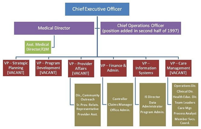 Organization Chart: Chief Executive Officer. Sublevel: Medical Director; Chief Operations Officer (position added in second half of 1997). Next sublevel: VP-Strategic Planning [VACANT]; VP-Program Development [VACANT]; VP-Provider Affairs [VACANT]; VP-Finance & Admin.; VP-Information Systems; VP-Care Management [VACANT]. Sublevel of Medical Director: Asst. Medical Director/QM. Sublevel of VP-Provider Affairs: Dir. Community Outreach; Sr. Prov. Relats. Representative; Provider Asst. Sublevel of VP-Finance & Admin.: Controller; Claims Manager; Office Admin. Sublevel of VP-Information Systems: IS Director; Data Administrator Program Admin. Sublevel of VP-Care Management: Operations Dir.; Clinical Dir.; Health Educ. Dir.; Team Leaders; Care Mgr.; Process Analyst; Member Svcs. Coord.