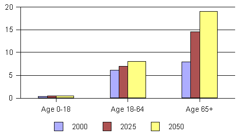 Bar Chart: Estimates of Future Demand for Long-Term Care