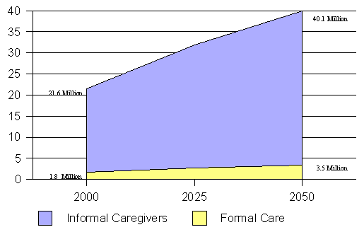 Area Chart: Demand for Unpaid Informal Caregivers in Relation to Formal Paid Care