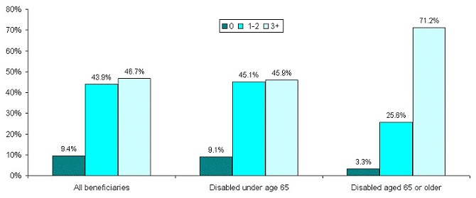 Bar Chart: All Beneficiaries -- 0 (9.4%), 1-2 (43.9%), 3+ (46.7%); Disabled under age 65 -- 0 (9.1%), 1-2 (45.1%), 3+ (45.9%); Disabled aged 65 or older -- 0 (3.3%), 1-2 (25.6%), 3+ (71.2%).