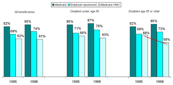 Bar Chart. All beneficiaries: 1995 -- Medicaid (82%), Employer-sponsored (69%), Medicare HMO (62%); 1998 -- Medicaid (85%), Employer-sponsored (74%), Medicare HMO (61%). Disabled under age 65: 1995 -- Medicaid (85%), Employer-sponsored (71%), Medicare HMO (66%); 1998 -- Medicaid (87%), Employer-sponsored (76%), Medicare HMO (63%). Disabled age 65 or older: 1995 -- Medicaid (82%), Employer-sponsored (69%), Medicare HMO (68%); 1998 -- Medicaid (85%), Employer-sponsored (73%), Medicare HMO (56%).