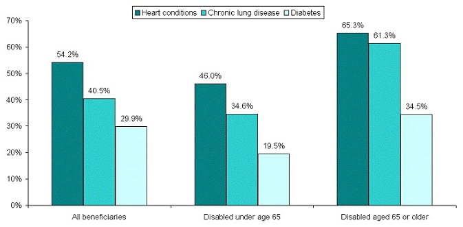 Bar Chart: All Beneficiaries -- Heart conditions (54.2%), Chronic lung disease (40.5%), Diabetes (29.9%); Disabled under age 65 --Heart conditions (46.0%), Chronic lung disease (34.6%), Diabetes (19.5%); Disabled aged 65 or older -- Heart conditions (65.3%), Chronic lung disease (61.3%), Diabetes (34.5%).