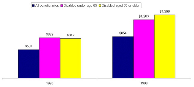 Bar Chart: 1995 -- All beneficiaries ($587), Disabled under age 65 ($829), Disabled age 65 or older ($812); 1998 -- All beneficiaries ($854), Disabled under age 65 ($1,203), Disabled age 65 or older ($1,299).