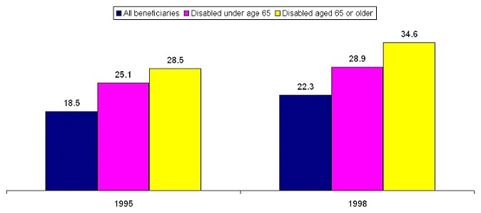 Bar Chart: 1995 -- All beneficiaries (18.5), Disabled under age 65 (25.1), Disabled age 65 or older (28.5); 1998 -- All beneficiaries (22.3), Disabled under age 65 (28.9), Disabled age 65 or older (34.6).