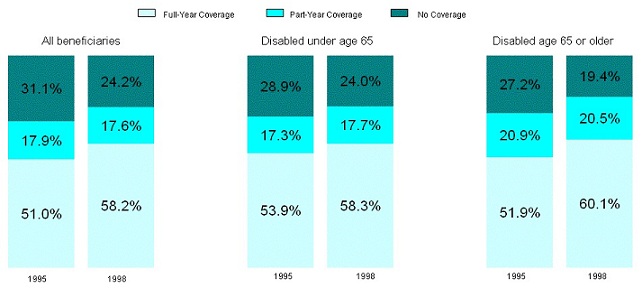 Bar Chart. All beneficiaries: 1995 -- Full-Year Coverage (51.0%), Part-Year Coverage (17.9%), No Coverage (31.1%); 1998 -- Full-Year Coverage (58.2%), Part-Year Coverage (17.6%), No Coverage (24.2%). Disabled under age 65: 1995 -- Full-Year Coverage (53.9%), Part-Year Coverage (17.3%), No Coverage (28.9%); 1998 -- Full-Year Coverage (58.3%), Part-Year Coverage (17.7%), No Coverage (24.0%). Disabled age 65 or older: 1995 -- Full-Year Coverage (51.9%), Part-Year Coverage (20.9%), No Coverage (27.2%); 1998 -- Full-Year Coverage (60.1%), Part-Year Coverage (20.5%), No Coverage (19.4%).