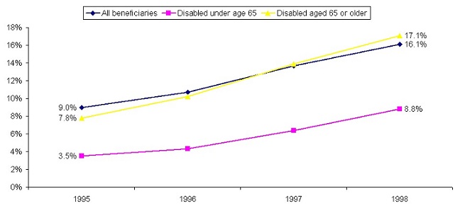 Line Chart: All beneficiaries -- 1995 (9.0%), 1998 (16.1%); Disabled under age 65 -- 1995 (3.5%), 1998 (8.8%); Disabled aged 65 or older -- 1995 (7.8%), 1998 (17.1%).