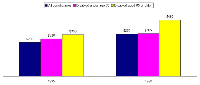 Bar Chart: 1995 -- All beneficiaries ($290), Disabled under age 65 ($320), Disabled age 65 or older ($356); 1998 -- All beneficiaries ($362), Disabled under age 65 ($365), Disabled age 65 or older ($480).