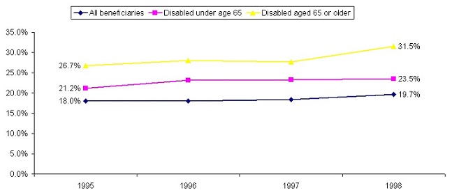 Line Chart: All beneficiaries -- 1995 (18.0%), 1998 (19.7%); Disabled under age 65 -- 1995 (21.2%), 1998 (23.5%); Disabled aged 65 or older -- 1995 (26.7%), 1998 (31.5%).