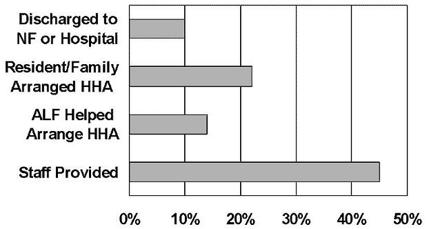 Bar Chart comparing Discharged to NH or Hospital; Resident/Family Arranged HHA; ALF Helped Arrange HHA; and Staff Provided.
