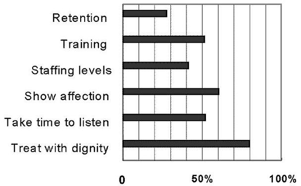Bar Chart comparing Retention, Training, Staffing Levels, Show Affection, Take Time to Listen, and Treat with Dignity.