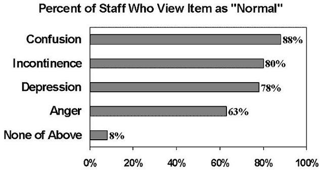 Bar Chart describing Percent of Staff Who View Item as Normal: Confusion (88); Incontinence (80); Depression (78); Anger (63); and None of Above (8).