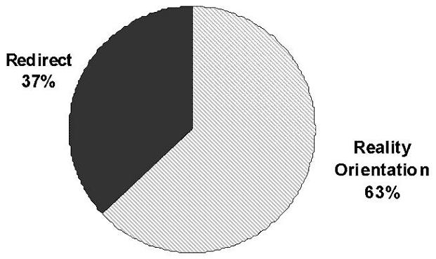 Pie Chart: Redirect (37%) and Reality Orientation (63%).