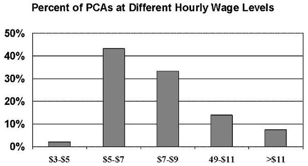 Bar Chart describing the Percent of PCAs at Different Hourly Wage Levels: $3-$5; $5-$7; $7-$9; $9-$11; and more than $11.