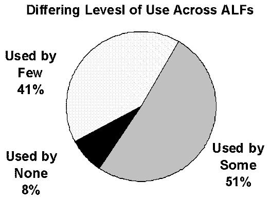 Pie Chart describing Differing Levels of Use Across ALFs: Used by Few (41%); Used by Some (51%); and Used by None (8%).