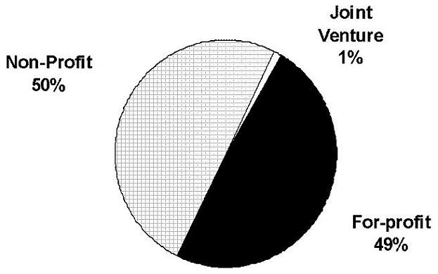 Pie Chart: Non-Profit (50%); Joint Venture (1%); and For-profit (49%).