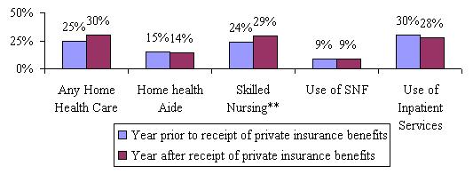 Bar Chart: Year prior to receipt of private insurance benefits -- Any Home Health Care (25%); Home helth aid (15%); Skilled Nursing (24%); Use of SNF (9%); Use of Inpatient Services (30%). Year after receipt of private insurance benefits -- Any Home Health Care (30%); Home helth aid (14%); Skilled Nursing (29%); Use of SNF (9%); Use of Inpatient Services (28%).