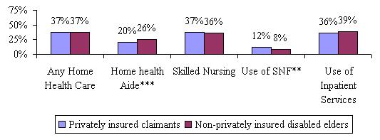 Bar Chart: Privately insured claimants -- Any Home Health Care (37%); Home health Aide (20%); Skilled Nursing (37%); Use of SNF (12%); Use of Inpatient Services (36%). Non-privately insured disabled elders -- Any Home Health Care (37%); Home health Aide (26%); Skilled Nursing (36%); Use of SNF (8%); Use of Inpatient Services (39%).
