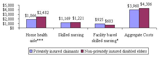 Bar Chart: Privately insured claimants -- Home health aide ($1,866); Skilled nursing ($1,169); Facility based skilled nursing ($925); Aggregate Costs ($3,960). Non-privately insured disabled elders -- Home health aide ($2,482); Skilled nursing ($1,221); Facility based skilled nursing ($603); Aggregate Costs ($4,306).