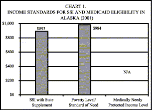 Bar Chart. Chart 1. Income Standards for SSI and Medicaid Eligibility in Alaska