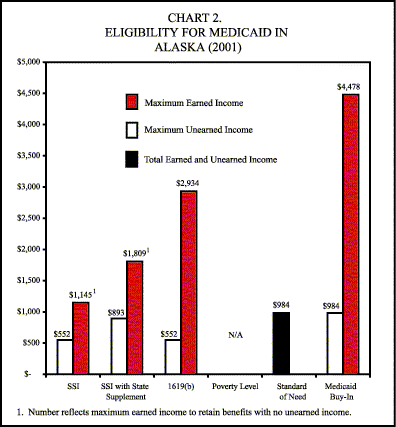 Bar Chart: Chart 2. Eligibility for Medicaid in Alaska