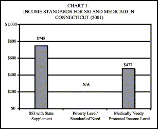 Bar Chart: Chart 1. Income Standards for SSI and Medicaid in Connecticut