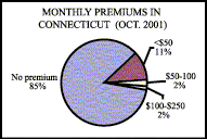 Pie Chart: Monthly Premiums in Connecticut