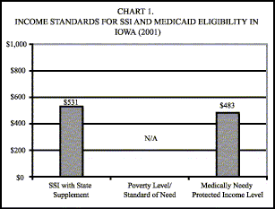 Bar Chart: Chart 1. Income Standards for SSI and Medicaid Eligibility in Iowa