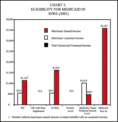 Bar Chart: Chart 2. Eligibility for Medicaid in Iowa
