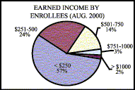 Pie Chart: Earned Income by Enrollees