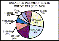 Pie Chart: Unearned Income of Buy-In Enrollees