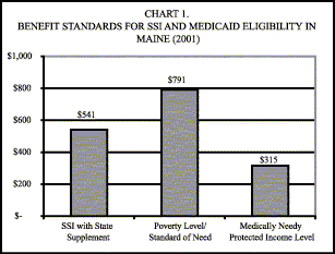 Bar Chart: Chart 1. Benefit Standards for SSI and Medicaid Eligibility in Maine