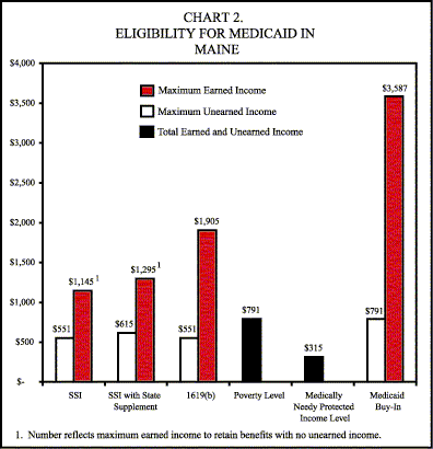 Bar Chart: Chart 2. Eligibility for Medicaid in Maine