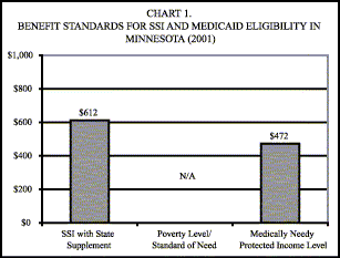 Bar Chart: Chart 1. Benefit Standards for SSI and Medicaid Eligibility in Minnesota