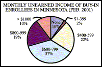 Pie Chart: Monthly Unearned Income of Buy-In Enrollees in Minnesota