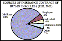 Pie Chart: Sources of Insurance Coverage of Buy-In Enrollees