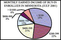 Pie Chart: Monthly Earned Income of Buy-In Enrollees in Minnesota