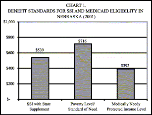 Bar Chart: Chart 1. Benefit Standards for SSI and Medicaid Eligibility in Nebraska