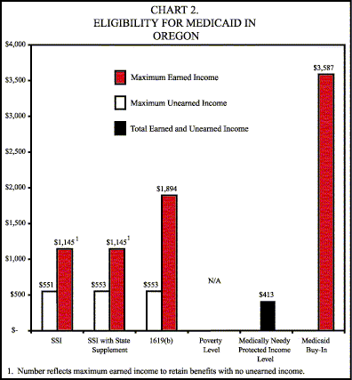 Bar Chart: Chart 2. Eligibility for Medicaid in Oregon