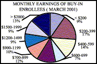 Pie Chart: Monthly Earnings of Buy-In Enrollees