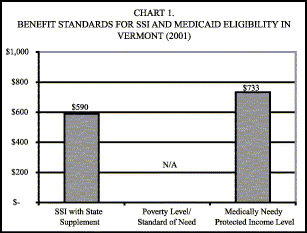 Bar Chart: Chart 1. Benefit Standards for SSI and Medicaid Eligibility in Vermont