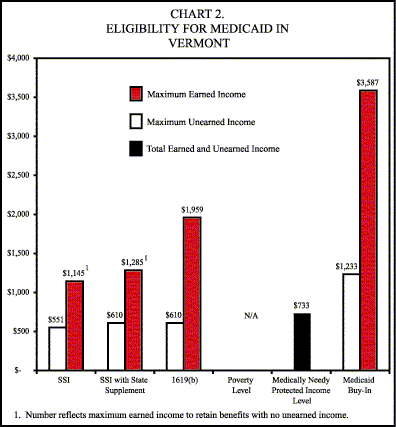 Bar Chart: Chart 2. Eligibility for Medicaid in Vermont