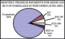 Pie Chart: Monthly Premium Payments for Medicaid Buy-In Enrollees in Wisconsin