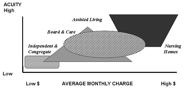 Area Chart: Acuity versus Average Monthly Charge for Independent & Congregate; Board & Care; Assisted Living; Nursing Home.