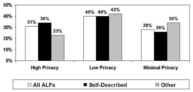 Bar Chart: High Privacy = All ALFs (31%); Self-Described (34%); Other (23%). Low Privacy = All ALFs (40%); Self-Described (40%); Other (42%). Minimal Privacy = All ALFs (28%); Self-Described (26%); Other (34%). 