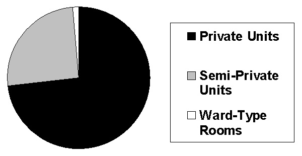 Pie Chart: Private Units; Semi-Private Units; Ward-Type Rooms.